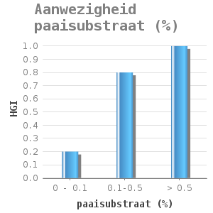 Bar chart for Aanwezigheid paaisubstraat (%) showing HGI by paaisubstraat (%)