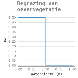 XyLine chart for Begrazing van oevervegetatie showing HGI by Waterdiepte (m)