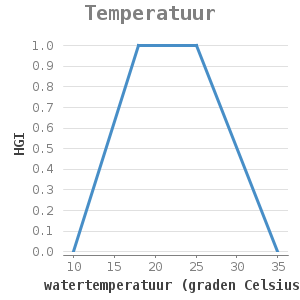 Xyline chart for Temperatuur showing HGI by watertemperatuur (graden Celsius)