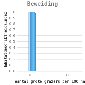Bar chart for Beweiding showing HabitatGeschiktheidsIndex by Aantal grote grazers per 100 ha