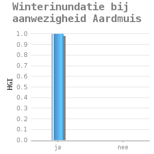 Bar chart for Winterinundatie bij aanwezigheid Aardmuis