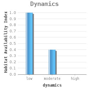 Bar chart for Dynamics showing Habitat Availability Index by dynamics