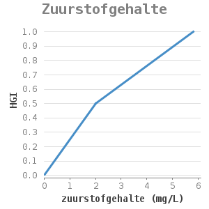 Xyline chart for Zuurstofgehalte showing HGI by zuurstofgehalte (mg/L)