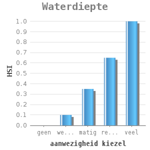 Bar chart for Waterdiepte showing HSI by aanwezigheid kiezel