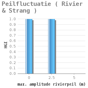 Bar chart for Peilfluctuatie ( Rivier & Strang ) showing HGI by max. amplitude rivierpeil (m)