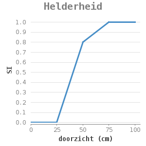 XYline chart for Helderheid showing SI by doorzicht (cm)