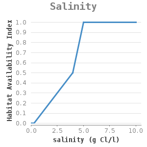 Xyline chart for Salinity showing Habitat Availability Index by salinity (g Cl/l)