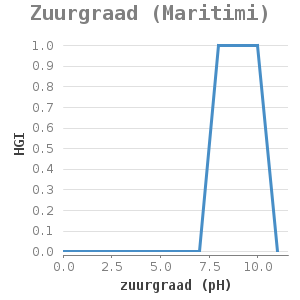 Xyline chart for Zuurgraad (Maritimi) showing HGI by zuurgraad (pH)