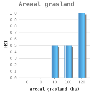 Bar chart for Areaal grasland showing HSI by areaal grasland (ha)