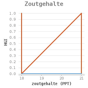Xyline chart for Zoutgehalte showing HGI by zoutgehalte (PPT)