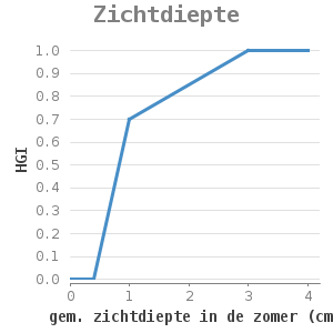 Xyline chart for Zichtdiepte showing HGI by gem. zichtdiepte in de zomer (cm)