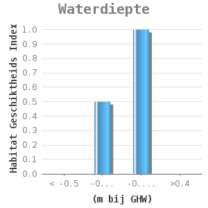 Bar chart for Waterdiepte showing Habitat Geschiktheids Index by (m bij GHW)
