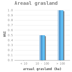 Bar chart for Areaal grasland showing HSI by areaal grasland (ha)