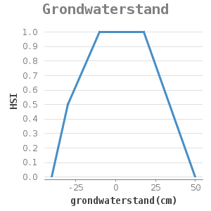 XYline chart for Grondwaterstand showing HSI by grondwaterstand(cm)