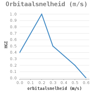 Xyline chart for Orbitaalsnelheid (m/s) showing HGI by orbitaalsnelheid (m/s)