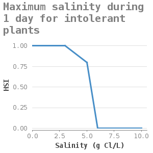 Xyline chart for Maximum salinity during 1 day for intolerant plants showing HSI by Salinity (g Cl/L)