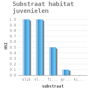 Bar chart for Substraat habitat juvenielen showing HSI by substraat