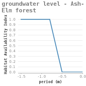 Xyline chart for groundwater level - Ash-Elm forest showing Habitat Availability Index by period (m)