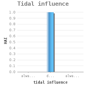 Bar chart for Tidal influence showing HAI by tidal influence
