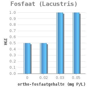 Bar chart for Fosfaat (Lacustris) showing HGI by ortho-fosfaatgehalte (mg P/L)