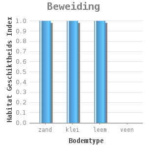 Bar chart for Beweiding showing Habitat Geschiktheids Index by Bodemtype