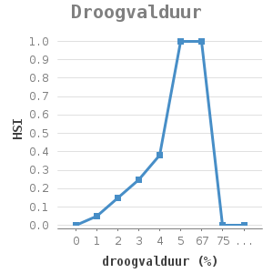 Line chart for Droogvalduur showing HSI by droogvalduur (%)