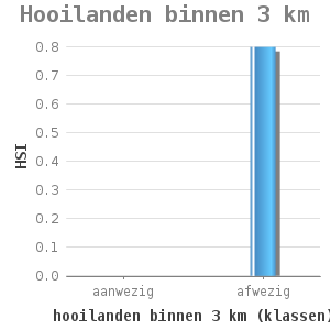 Bar chart for Hooilanden binnen 3 km showing HSI by hooilanden binnen 3 km (klassen)