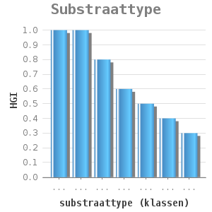 Bar chart for Substraattype showing HGI by substraattype (klassen)