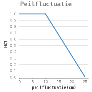 Xyline chart for Peilfluctuatie showing HGI by peilfluctuatie(cm)