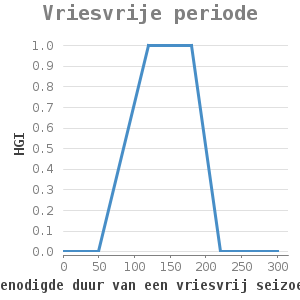 Xyline chart for Vriesvrije periode showing HGI by benodigde duur van een vriesvrij seizoen (dgn)