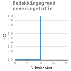 Xyline chart for Bedekkingsgraad oevervegetatie showing HGI by % bedekking