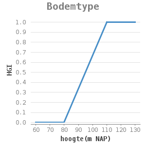 Xyline chart for Bodemtype showing HGI by hoogte(m NAP)