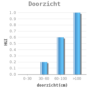 Bar chart for Doorzicht showing HGI by doorzicht(cm)