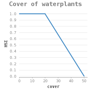 Xyline chart for Cover of waterplants showing HSI by cover
