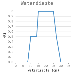 XYline chart for Waterdiepte showing HSI by waterdiepte (cm)