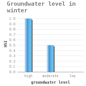 Bar chart for Groundwater level in winter showing HSI by groundwater level