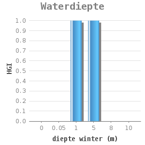 Bar chart for Waterdiepte showing HGI by diepte winter (m)