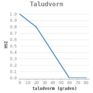 XYline chart for Taludvorm showing HSI by taludvorm (graden)