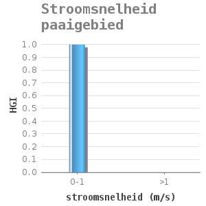 Bar chart for Stroomsnelheid paaigebied showing HGI by stroomsnelheid (m/s)