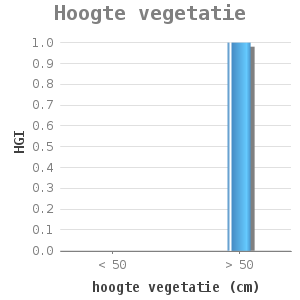 Bar chart for Hoogte vegetatie showing HGI by hoogte vegetatie (cm)