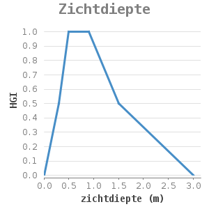 Xyline chart for Zichtdiepte showing HGI by zichtdiepte (m)