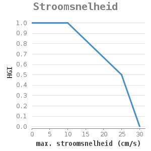 Xyline chart for Stroomsnelheid showing HGI by max. stroomsnelheid (cm/s)