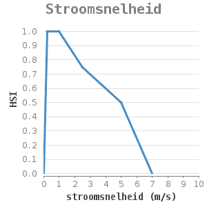 Xyline chart for Stroomsnelheid showing HSI by stroomsnelheid (m/s)