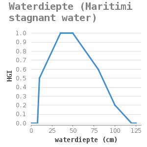 Xyline chart for Waterdiepte (Maritimi stagnant water) showing HGI by waterdiepte (cm)