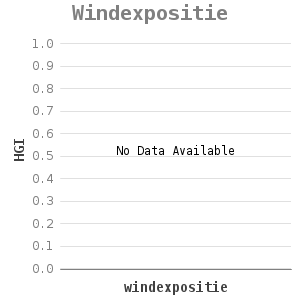 Bar chart for Windexpositie showing HGI by windexpositie