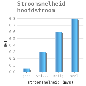 Bar chart for Stroomsnelheid hoofdstroom showing HGI by stroomsnelheid (m/s)