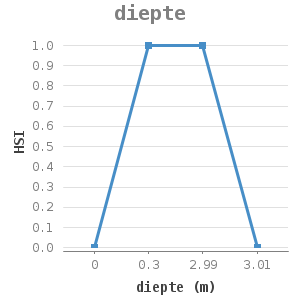 Line chart for diepte showing HSI by diepte (m)