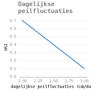 XYline chart for Dagelijkse peilfluctuaties showing HSI by dagelijkse peilfluctuaties (cm/dag)