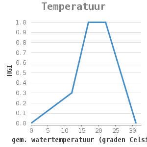Xyline chart for Temperatuur showing HGI by gem. watertemperatuur (graden Celsius)