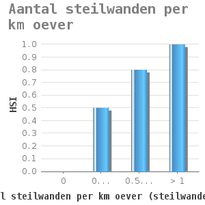 Bar chart for Aantal steilwanden per km oever showing HSI by aantal steilwanden per km oever (steilwanden/km oever)